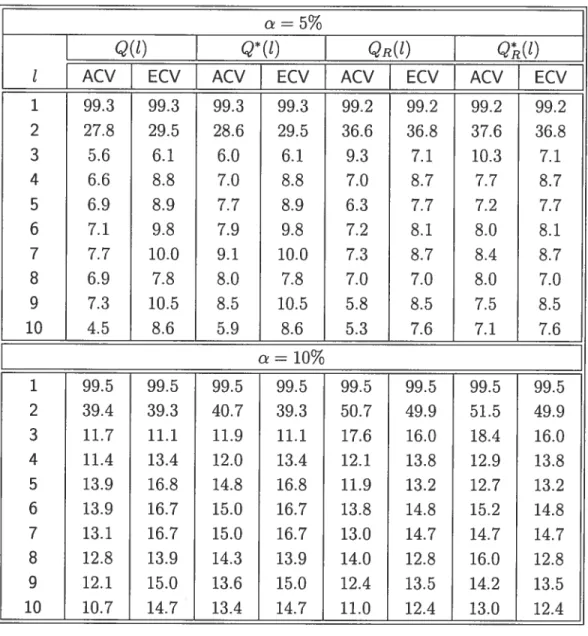 TAB. 5.12. Puissances empiriques (en pourcentage) des statis tiques de test à des délais individuels QR(Ï) et Q(t) définies par (3.4) et (3.5), et Q(t) et Q*(t) définies par (3.6) et (3.7), basées sur 1000 réplications, avec des valeurs aberrantes dans la 