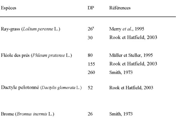 Tableau 1.  Degré de polymérisation (DP) des fructanes pour différentes  graminées  fourragères