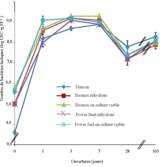 Figure 2.  Effet des types d'inoculant et de leur mode de préparation ajoutés aux  fourrages  de fléole de prés  (Phleum pratense L.) sur l' évolution dans le t emps des  dénombrements de bactéries  lactiques (log UFC · g FF 1 )  durant le processus de  fe