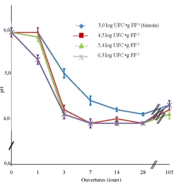 Figure  3.  Effet  des  doses  de  bactéries  lactiques  ajoutées  aux  fourrages  de  fléole  des  prés (Phleum pratense L.) sur l 'évolution dans  le temps du pH durant le  processus de  fermentation pour les 4 traitements (essai  1 )