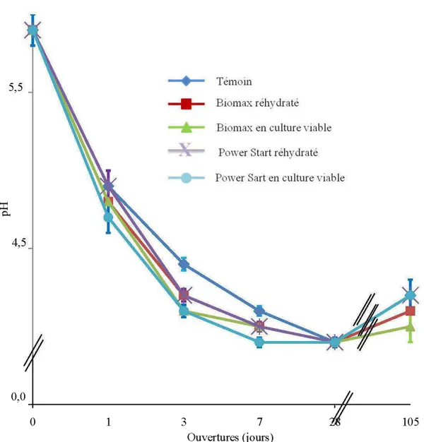 Figure  4.  Effet  des  types  d'inoculant  et  de  leur  mode  de  préparation  ajoutés  aux  fourrages  de fléole de prés  (Phleum pratense L.) sur l' évolution  dans le temps  du pH  durant le processus de fermentation pour les 5 traitements (essai 2)