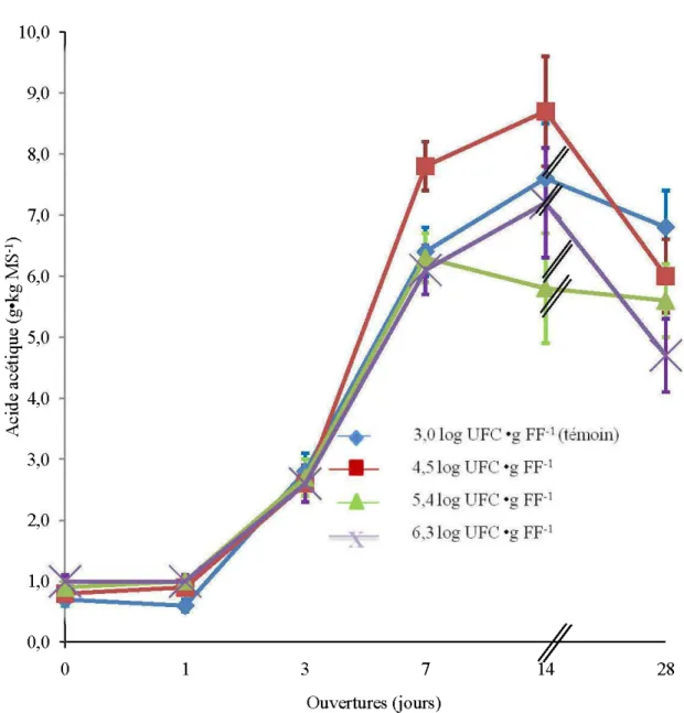 Figure  6.  Effet des  doses  de  bactéries  lactiques  ajoutées  aux  fourrages  de  fléole  des  prés (Phleum pratense L.) sur l'évolution dans  le  temps  des  concentrations  en acide  acétique  (g  ·  kg  MS  -l)  durant  le  processus  de  fermentati