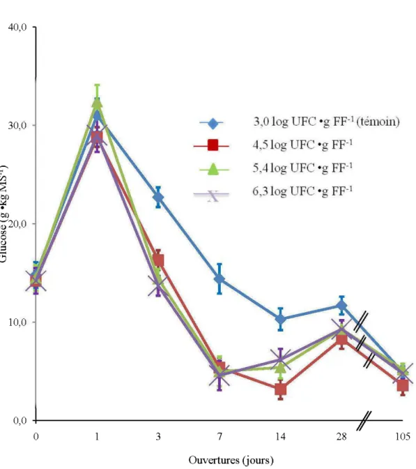 Figure  9.  Effet des  doses  de  bactéries  lactiques  ajoutées  aux  fourrages  de  fléole  des  prés (Phleum pratense L.) sur l'évolution dans le temps  des  concentrations en glucose  (g ·kg MS -l) durant le processus de  fermentation pour les 4 traite