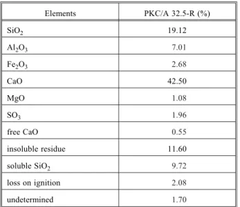 TABLE 3 Chemical composition of the cement