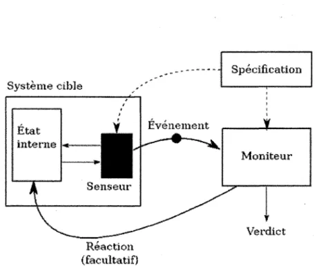 Figure 3.1: Représentation graphique du fonctionnement d'un moniteur