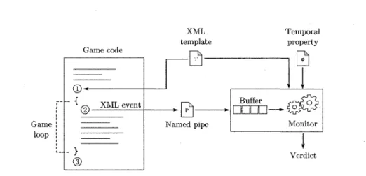 Figure 4.4: Un sommaire de l'architecture du runtime monitoring. Les numéros 1-3 indiquent les trois endroits où des lignes de code doivent être insérés pour instrumenter le programme