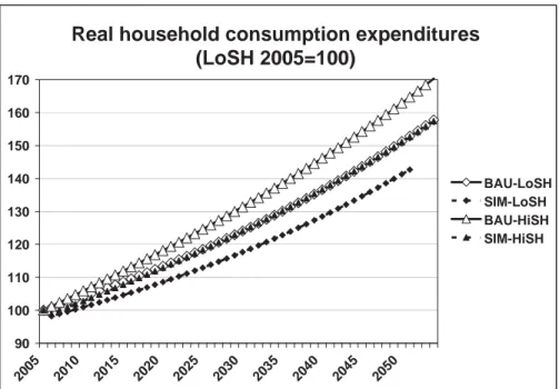 Figure 4 displays the evolution of real household consumption expenditures.  