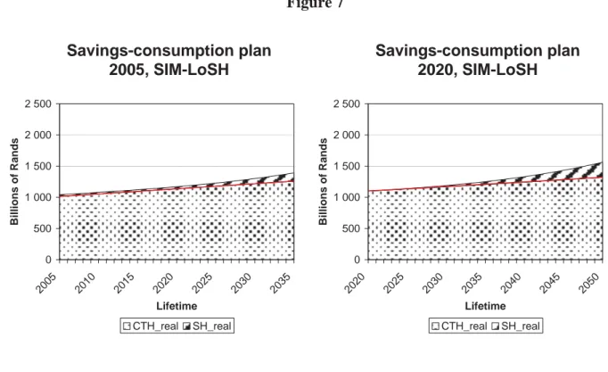 Figure 7 shows how, in the SIM-LoSH scenario, household savings and consum ption plans change over  the course of the 2005-2054 sim ulation