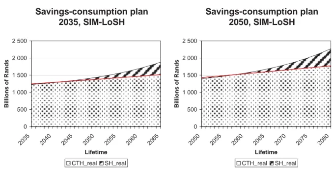 Figure 8 displays household savings and consum ption plans in the Sim -HiSH scenario, as they  stand in  2020 and 2050