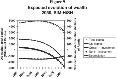 Figure  9 det ails  how, in the SIM-HiSH scenario,   households’  behavior in 2050  is  consistent with  expectations and plans, i ncluding the transversality condition