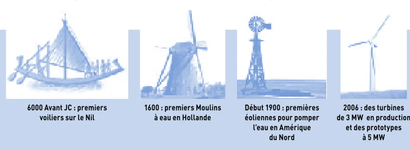 Figure 1 : Histoire de l’utilisation du vent par les humains