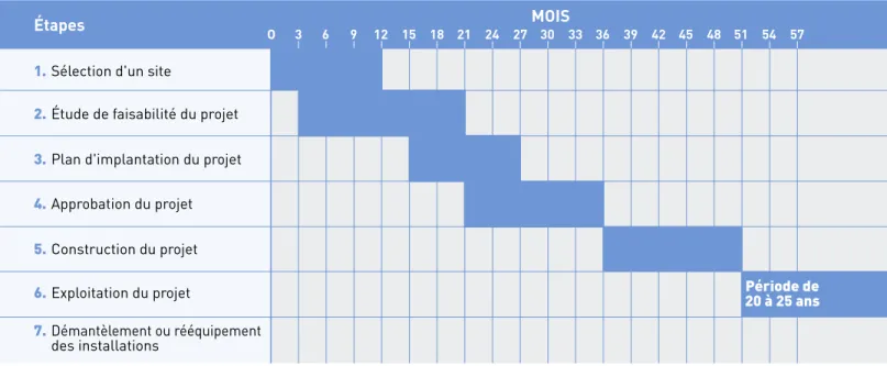 Figure 3 : Grandes étapes de réalisation d’un projet éolien au Québec