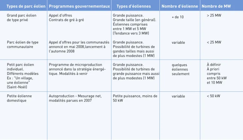 Tableau 2 : Types de parcs éoliens pouvant s’installer au Québec