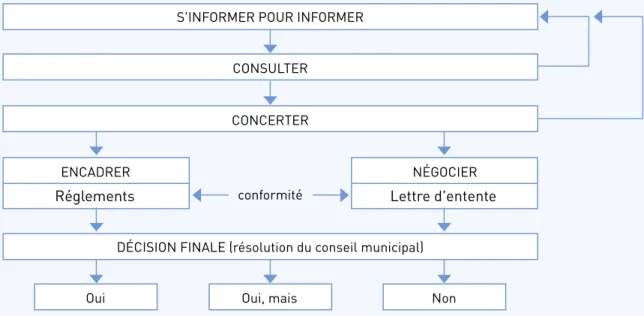 Figure 4 : Schéma conceptuel de la prise de décision locale