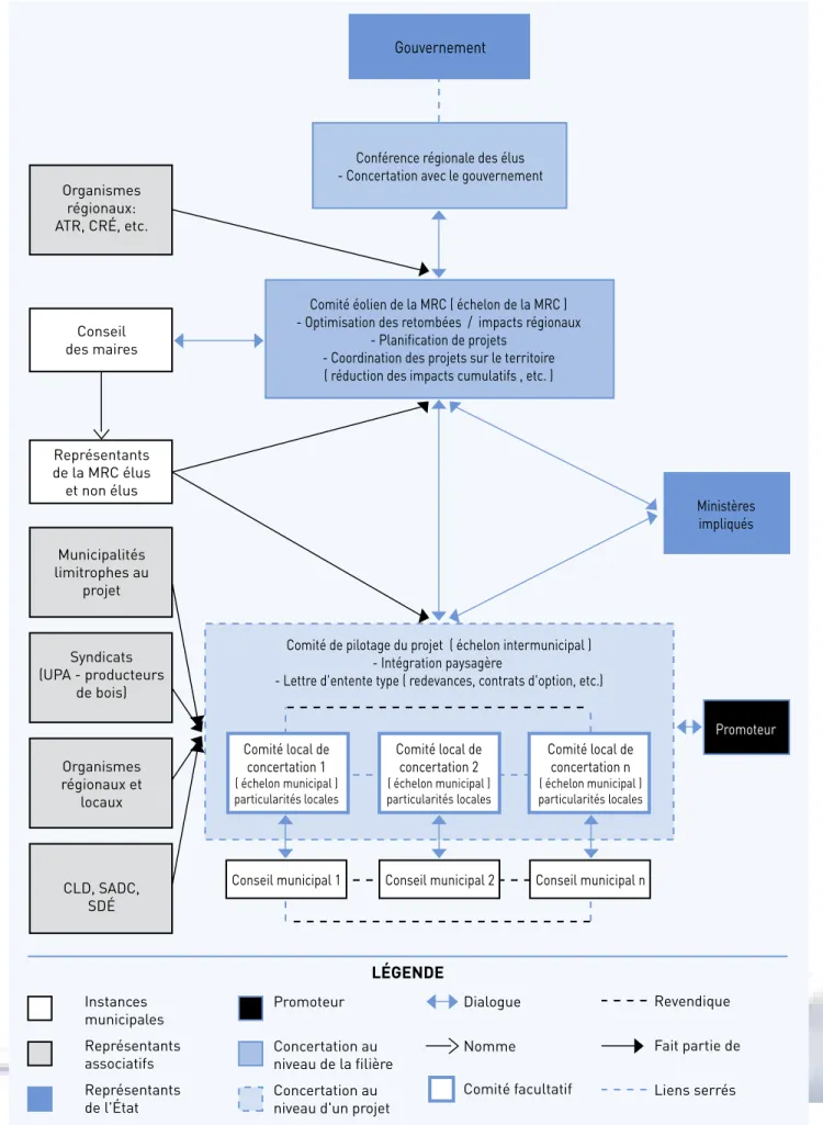 Figure 5 : Schéma proposé pour l’organisation de la concertation au Québec Organismes régionaux: ATR, CRÉ, etc