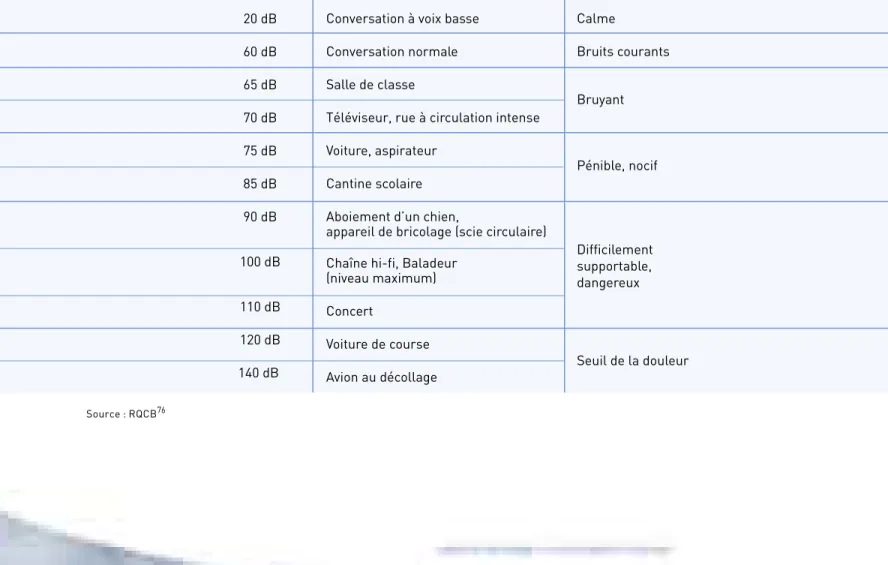 Tableau 5 : Échelle et typologie du bruit