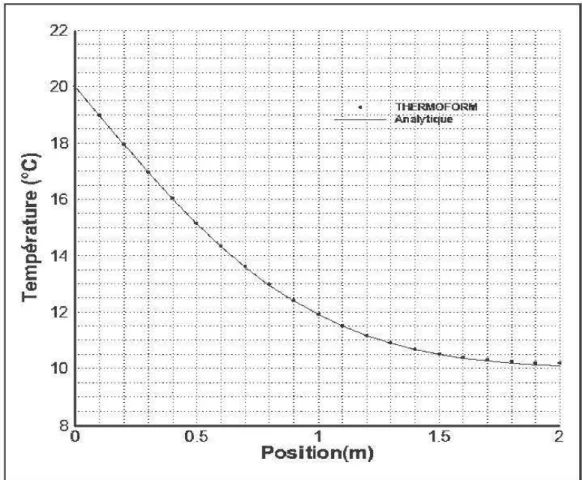 Figure 2  :Distribution de  la  tempérnture  à  l'instant t  =  3000 s. 