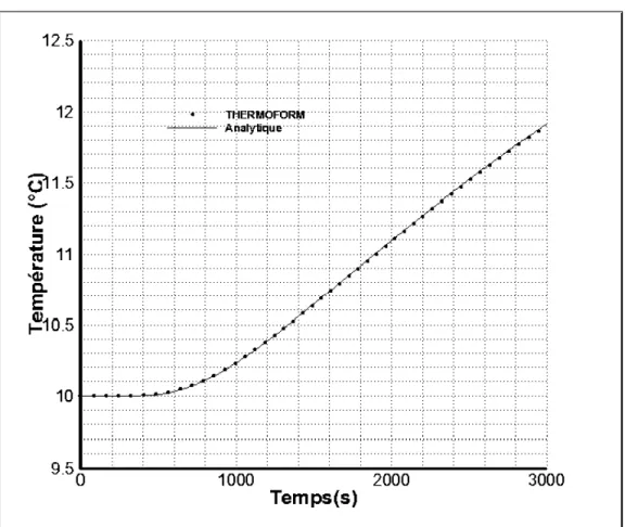 Figure 3 :Évolution de  la température au  centre de  la plaque (1,0.25). 