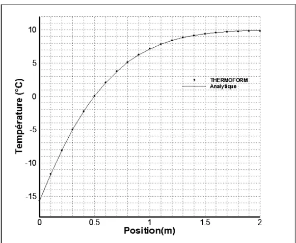 Figure 4: Distribution de  la température  à  l'instant  t  =  3000 s. 