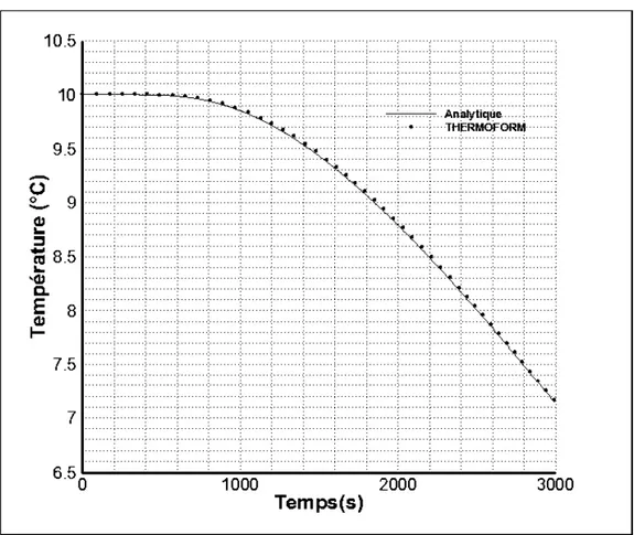 Figure 5 :Évolution de  la température au  centre de  la plaque (1,0.25). 