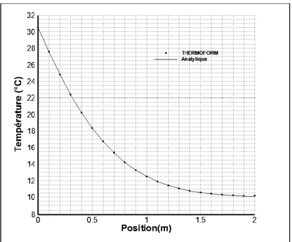 Figure 6 : Distribution de  la température  à  l'instant  t  =  3000 s. 