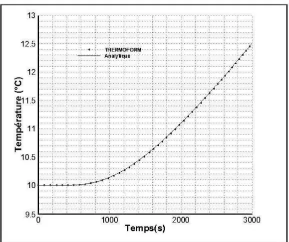 Figure 7 :Évolution de la température au centre de la plaque (1,0.25). 