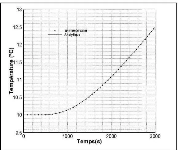 Figure 7 :Évolution de la température au centre de la plaque (1,0.25). 