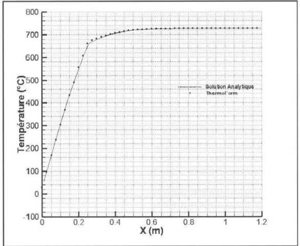 Figure 8  Distribution de la température à l'instant  t  =  400 s. 