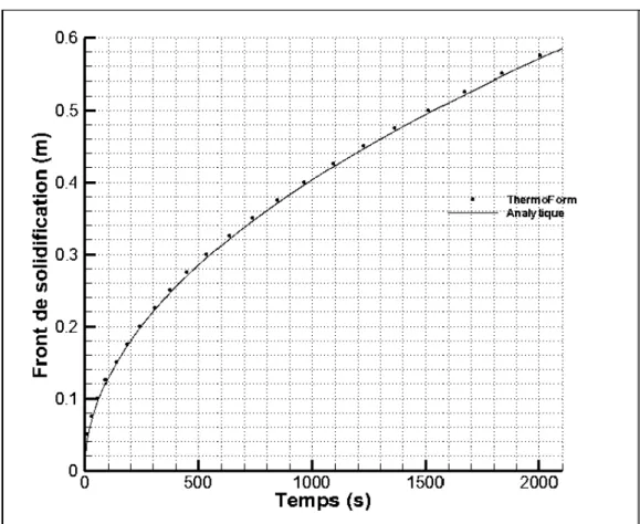 Figure 10: Front  de  solidification. 