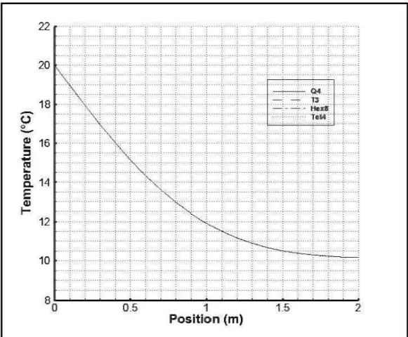 Figure  11  : Distribution de la température à  1  'instant t  =  3000 s. 