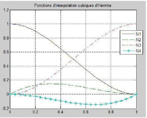 Figure 2.6  Fonctions de forme pour un élément de poutre. 