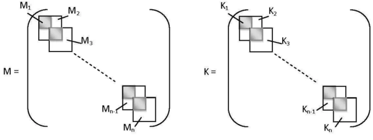 Figure 2. 7 Processus d'assemblage. 