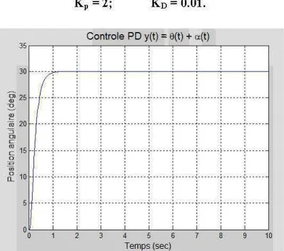 Figure  3.5 Résultat de la simulation. 
