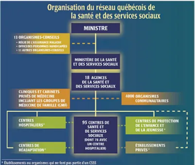 Figure 1. Organisation du réseau québécois de la santé et des services sociaux (Source :  www.msss.gouv.qc.ca)