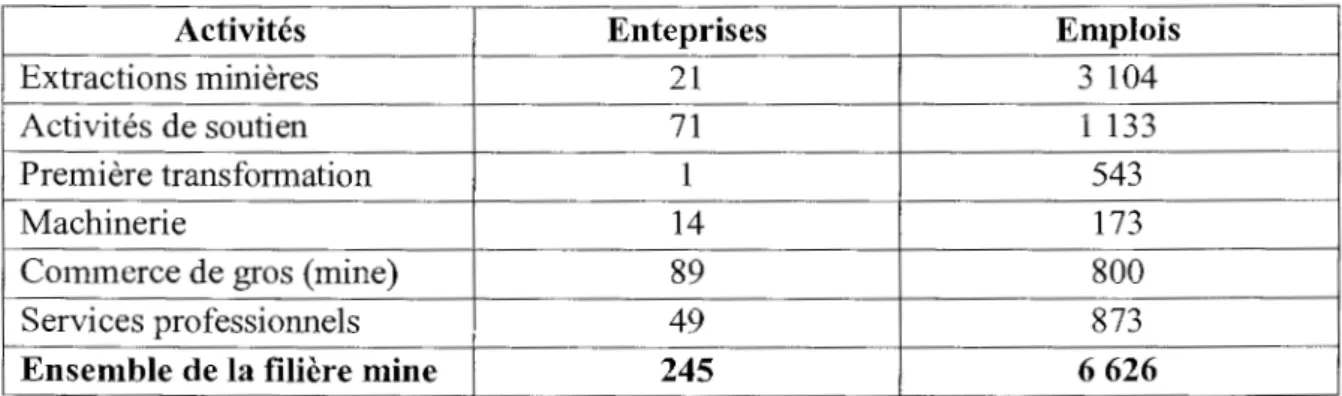 Tableau 1.6 Nombre d'entreprises et d'emplois par secteur d'activité minière en  Abitibi-Témiscamingue en 2007 