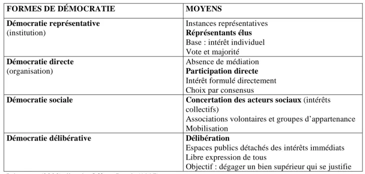 Tableau 1 : Les formes de démocratie 