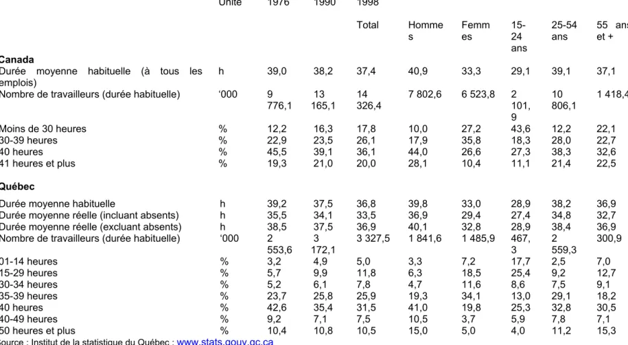 Tableau 11. Statistiques sur la semaine de travail, selon la durée, le sexe et l’âge,   Québec, Ontario et Canada, 1976, 1990 et 1998 