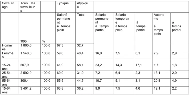 Tableau 6.Répartition des travailleurs 1  de 15-64 ans selon le caractère typique et atypique  de l’emploi, le sexe et l’âge, Québec, 2000 