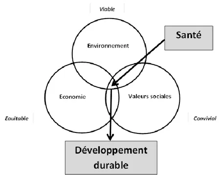 Illustration 7 : Les différents aspects du développement durable 
