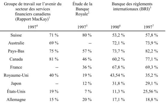 Tableau 3: Ratio de concentration du secteur bancaire canadien, selon diverses études 