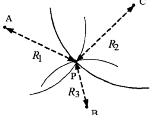 Figure 2-2 Localization  based  on the TOA 