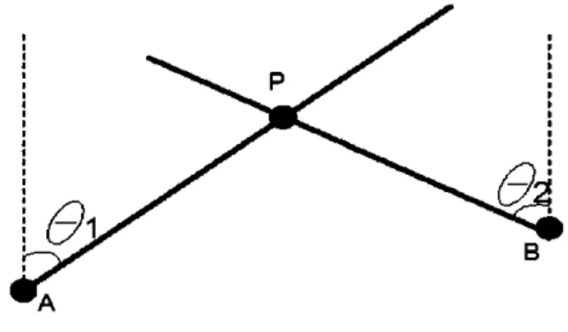 Figure 2-4 Localization based on the AOA 