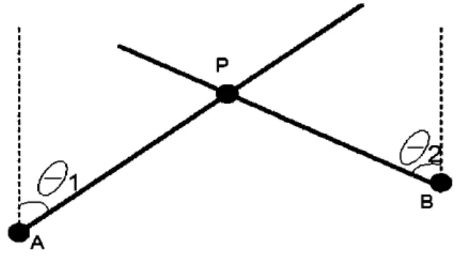 Figure 2-4 Localization based on the AOA 