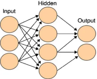 Figure 2-5 Sample Neural Network 
