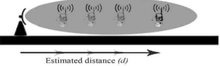 Figure 3-2- Localization using one fixed receiver. The CIR is extracted at different  distances to the transmitter with 1 meter step size 