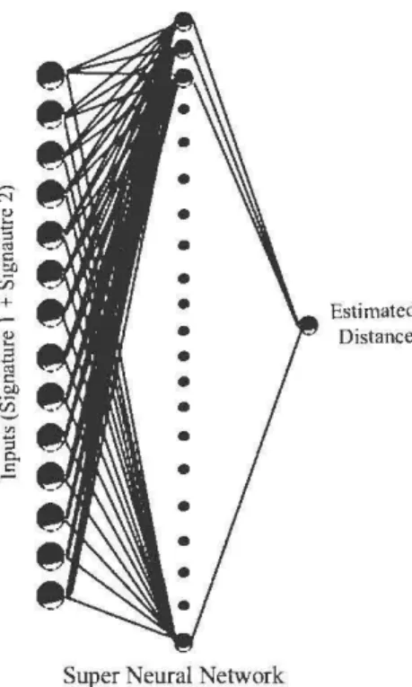 Figure 4-3- Neural Network based on multiple signatures 