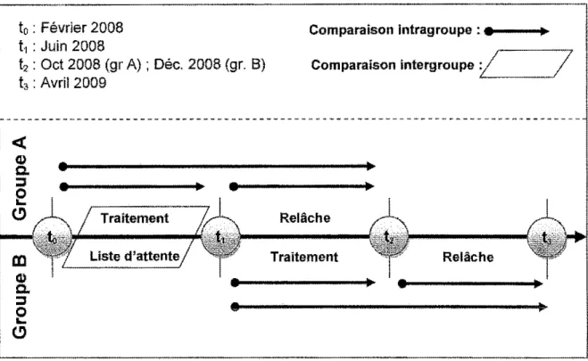 Figure  5.  Modèle schématique du déroulement de l'étude 