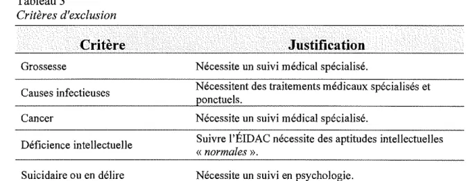 Tableau 3  Critères d'exclusion  Critère  Grossesse  Causes infectieuses  Cancer  Déficience intellectuelle  Suicidaire ou  en délire  4.3.3  Évaluation médicale  Justification 