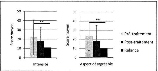 Figure  8.  Représentation graphique de  l'évolution de la variable Douleur (intensité  et aspect désagréable) sur une période de sept mois (pré-traitement, post-traitement,  relance); *p  &lt;  0.05  ; **p  &lt;  0.01