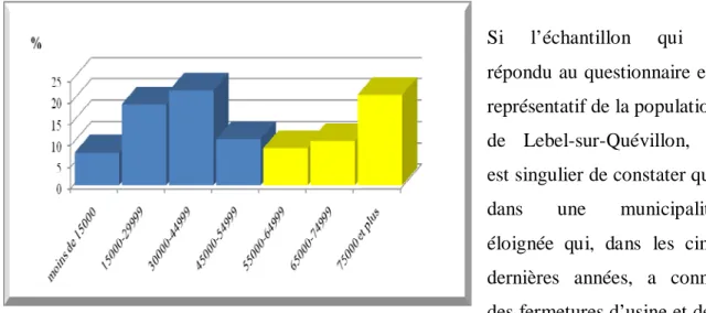 Figure 2 : La distribution bimodale du revenu à Lebel-sur-Quévillon  